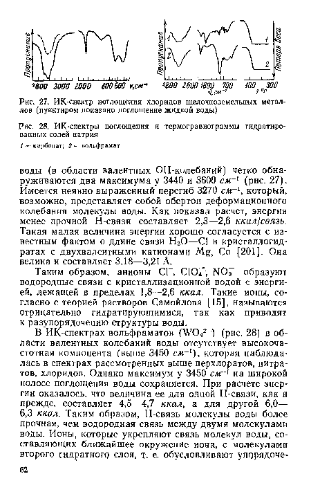 ИК-спектр поглощения хлоридов щелочноземельных металлов (пунктиром показано поглощение жидкой воды)