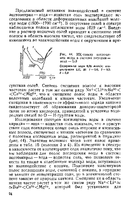 ИК-спектр поглощения воды в системе пиридин — вода — Ш