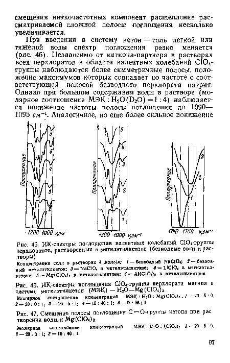 ИК-спектры поглощения валентных колебаний СЮ4-группы перхлоратов, растворенных в метилэтилкетоие (безводные соли и растворы)