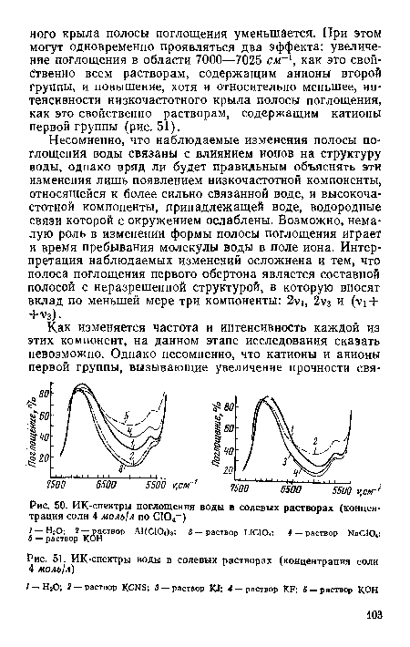 ИК-спектры поглощения воды в солевых растворах (концентрация солн 4 моль!л по С104—)
