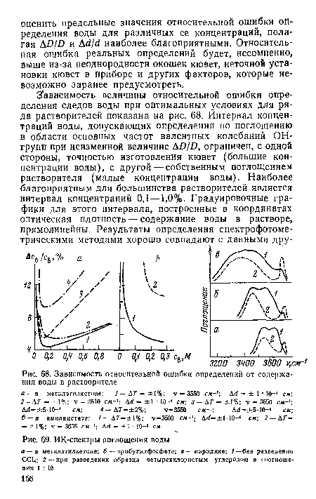 ИК-спектры поглощения воды
