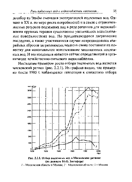 Отбор подземных вод в Московском регионе (по данным Ю.О. Зеегофера)