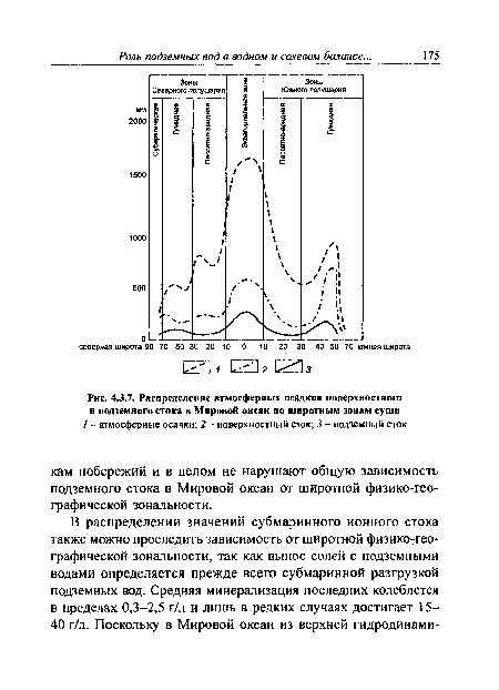 Распределение атмосферных осадков поверхностного и подземного стока в Мировой океаи по широтным зонам суши