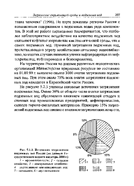 Источники загрязнения нодзсмных вод России (по данным Государственного водного кадастра, 2000 г.)