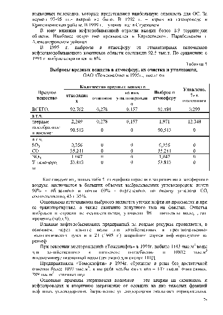 Как следует из данных табл. 5, специфика отрасли в загрязнении атмосферного воздуха заключается в больших объемах выбрасываемых углеводородов: почти 90% - областного и почти 60% - отраслевого, по оксиду углерода СО, соответственно, 45 и 35%.