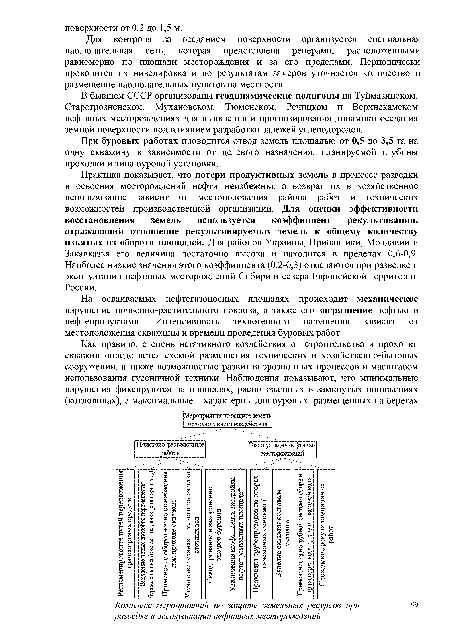Практика показывает, что потери продуктивных земель в процессе разведки и освоения месторождений нефти неизбежны, а возврат их в хозяйственное использование зависит от местоположения района работ и технических возможностей производственной организации. Для оценки эффективности восстановления земель используется коэффициент рекультивации, отражающий отношение рекультивируемых земель к общему количеству изъятых из оборота площадей. Для районов Украины, Прибалтики, Молдавии и Закавказья его величина достаточно высока и находится в пределах 0,6-0,9. Наиболее низкие значения этого коэффициента (0,2-0,3) отмечаются при разведке и эксплуатации нефтяных месторождений Сибири и севера Европейской территории России.