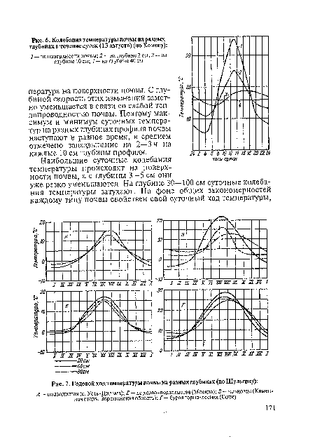Годовой ход температуры почвы на разных глубинах (по Шульгину)