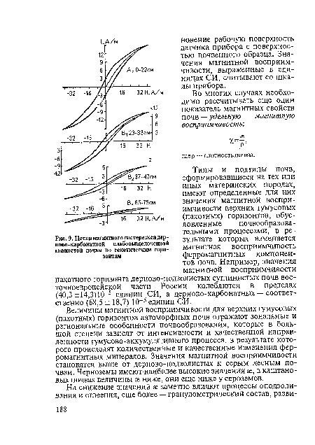 Петли магнитного гистерезиса дерново-карбонатной слабовыщелоченной глинистой почвы по генетическим горизонтам