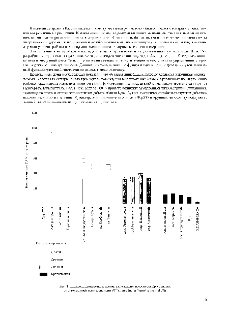 Проведенные нами исследования показали, что образцы лишайника, которые являются хорошими индикаторами чистоты атмосферы, после трех недель нахождения в специальных боксах в различных по загрязнению районах Красноярска изменяли значения своих флуоресцентных показателей в несколько десятков раз (рис. 1) (Григорьев, Бучельников, 1997). Так, если за 100 % принять величину замедленной флуоресценции лишайника, экспонированного в относительно чистом районе вблизи КрасГУ, то в экологически неблагополучных районах, находящихся в зонах влияния Красноярского алюминиевого завода (КрАЗ) и крупных заводов правобережья, данный показатель снижается до нескольких процентов.