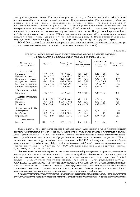 В 2000-2004 гг. нами были изучены некоторые характеристики этих пяти видов агрессивных адвентов в ряде населенных пунктов Куюргазинского и Стерлитамакского районов РБ (табл. 1).