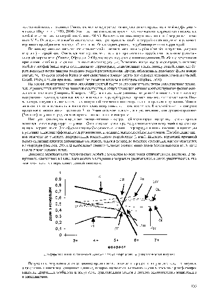 Динамика выживаемости половозрелых особей с возрастом во всех зонах отличается (см. рисунок). В популяциях, обитающих в I зоне, доля самцов в генерации с возрастом уменьшается, а самок увеличивается, что можно считать подтверждением данной гипотезы.