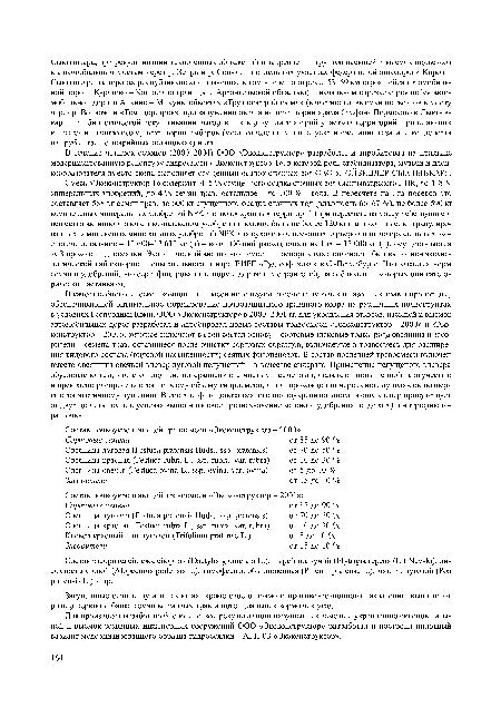 В течение четырех сезонов (2000-2004) ООО «Экоконструктор» разработал и апробировал на практике модернизированную рецептуру гидросмеси «Экоконструктор-1», в которой роль стабилизатора, мульчи и плен-кообразователя вместо скопа выполняет сгущенный осадок сточных вод ОАО «НОИЗИДЛЕР-СЫКТЫВКАР».