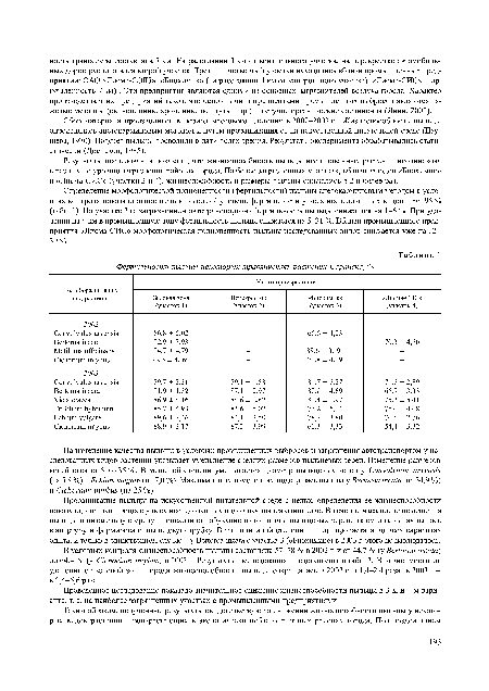 В условиях контроля жизнеспособность пыльцы составляла 57-78 % в 2002 г. и от 44,7 % (у Bertoroa incata) до 64,4 % (у Cichorium intybus) в 2003 г. Результаты исследования представлены в табл. 2. В зависимости от удаления от зеленой зоны города жизнеспособность пыльцы сокращалась в 2002 г. в 1,4-2,4 раза, в 2003 г. -в 2,4-6,6 раза.