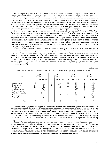 Таким образом, сообщества мелких млекопитающих сосновых лесов и посадок Кемерово испытывают выраженное влияние сообществ, обитающих на сопредельных неурбанизированных территориях. В свою очередь, эта связь позволяет им сохранять черты, свойственные населению мелких млекопитающих конкретных природно-ландшафтных зон. Довольно обширные, но в той или иной степени изолированные естественные и искусственные сосновые массивы в черте и по границам города служат основными «островами», играющими существенную роль в поддержании разнообразия городской фауны млекопитающих.