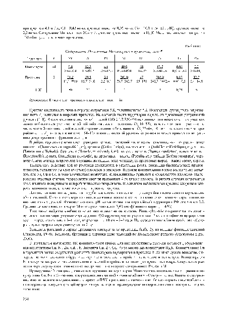 Примечание. В числителе - среднее, в знаменателе - max - min.