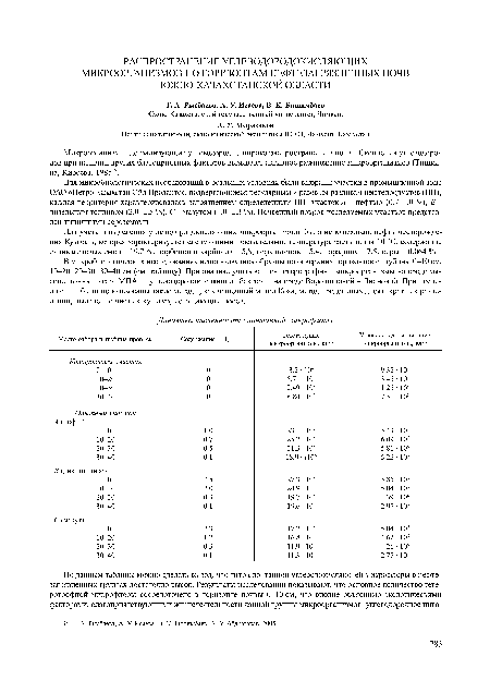 В микробиологических исследованиях использовались образцы почв верхних горизонтов с глубины 0-10 см, 10-20, 20-30, 30-40 см (см. таблицу). При анализе учитывались гетеротрофные микроорганизмы на среде мя-сопептонный агар (МПА) и углеводородокисляющие бактерии на среде Ворошиловой - Диановой. При исследовании были использованы такие методы, как чашечный метод Коха, метод предельных десятикратных разведений, выделение чистых культур, истощающий посев.