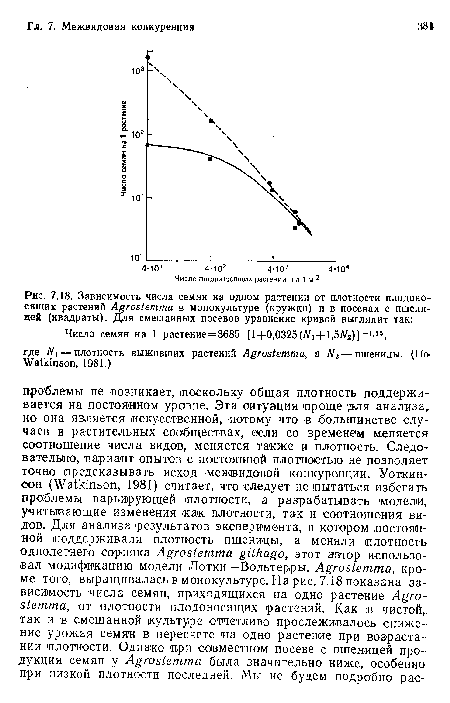 Зависимость числа семян на одном растении от плотности плодоносящих растений Agrostemma в монокультуре (кружки) и в посевах с пшеницей (квадраты). Для смешанных посевов уравнение кривой выглядит так