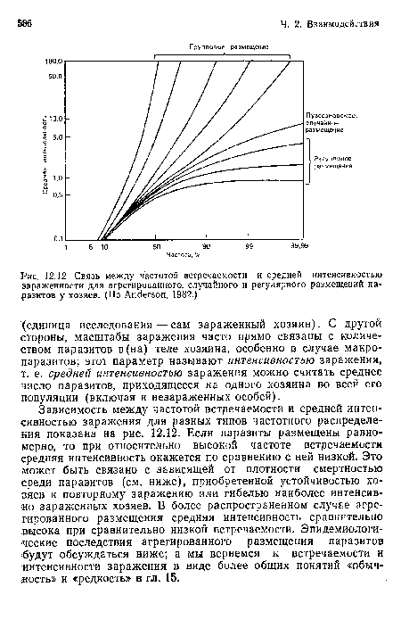 Связь между частотой встречаемости и средней интенсивностью зараженности для агрегированного, случайного и регулярного размещений паразитов у хозяев. (По Anderson, 1982.)