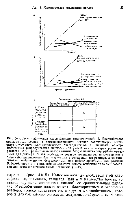 Демографическая классификация местообитаний. А. Местообитания прижившихся особей (в противоположность недавно появившемуся потомству) могут быть либо сравнительно благоприятными в отношении размера (остаточная репродуктивная ценность при увеличении «размера» резко возрастает), либо сравнительно нейтральными, безразличными или неблагоприятными для размера. Б. Местообитания недавно появившегося потомства могут быть либо сравнительно благоприятными в отношении его размера, либо относительно нейтральными, безразличными или неблагоприятными для размера. В. Комбинируя эти пары, можно получить четыре основных типа местообитаний для всего жизненного цикла организма (I—IV)