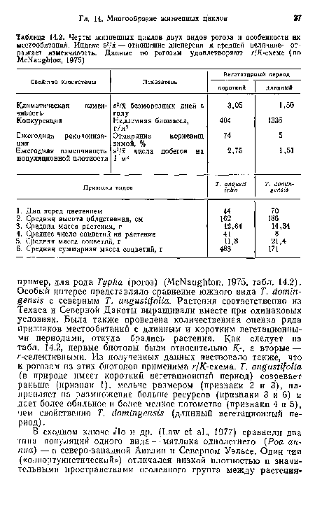 Черты жизненных циклов двух видов рогоза и особенности их местообитаний. Индекс э2/х — отношение дисперсии к средней величине— отражает изменчивость. Данные по рогозам удовлетворяют г/Я-схеме (по МсЫаидЫоп, 1975)