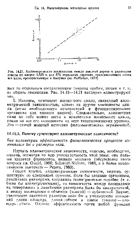 Аллометрическая зависимость между высотой дерева и диаметром ствола на высоте 1,525 м для 576 отдельных деревьев, представляющих почти, все виды, произрастающие в Америке (по McMahon, 1973)