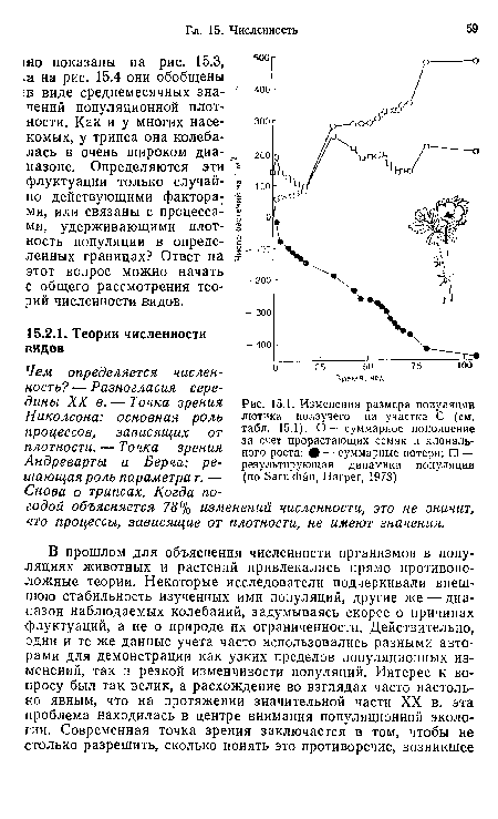 Изменения размера популяции лютика ползучего на участке С (см. табл. 15.1). О — суммарное пополнение за счет прорастающих семян и клонального роста; # — суммарные потери; □ — результирующая динамика популяции (по Sarukhan, Harper, 1973)