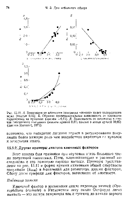А. Зависящая от плотности эмиграция «летних» имаго колорадского жука (наклон 2,65). Б. Обратно пропорциональная зависимость от плотности паразитизма на куколках (наклон —0,11). В. Зависимость от плотности в случае личиночного голодания (наклон прямой 0,37; наклон в конце кривой 30,95) (данные Нагсош!, 1971)