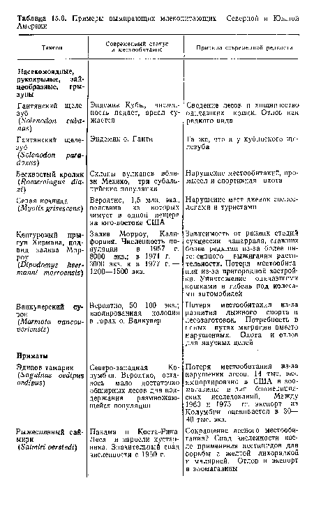 Панама и Коста-Рика. Леса и заросли кустарника. Значительный спад численности с 1950 г.