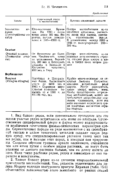 Пастбища в Центральных Андах. Численность упала до 6000 экз. в 1965 г. Охранные мероприятия позволили повысить ее к 1981 г. до 80—85 тыс. экз.