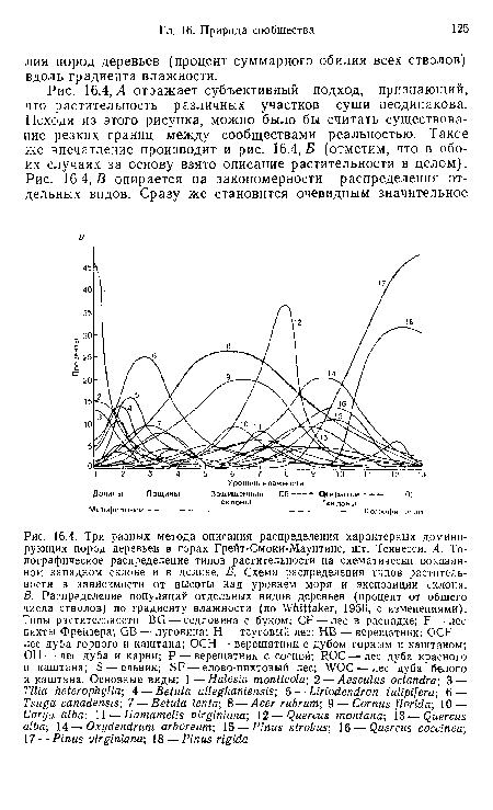 Л отражает субъективный подход, признающий, что растительность различных участков суши неодинакова. Исходя из этого рисунка, можно было бы считать существование резких границ между сообществами реальностью. Такое же впечатление производит и рис. 16.4,5 (отметим, что в обоих случаях за основу взято описание растительности в целом). 