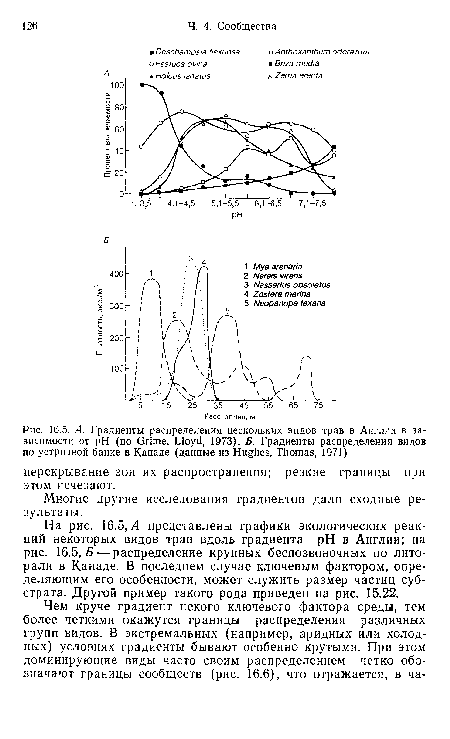На рис. 16.5, Л представлены графики экологических реакций некоторых видов трав вдоль градиента pH в Англии; на рис. 16.5, £ — распределение крупных беспозвоночных по литорали в Канаде. В последнем случае ключевым фактором, определяющим его особенности, может служить размер частиц субстрата. Другой пример такого рода приведен на рис. 15.22.
