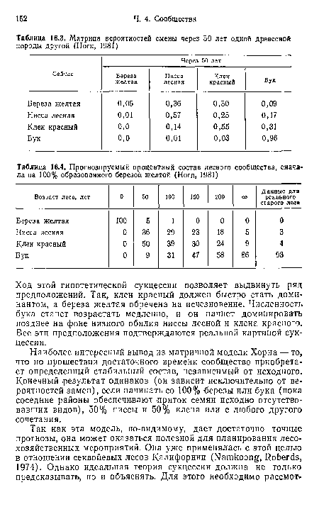 Ход этой гипотетической сукцессии позволяет выдвинуть ряд предположений. Так, клен красный должен быстро стать доми-нантом, а береза желтая обречена на исчезновение. Численность бука станет возрастать медленно, и он начнет доминировать позднее на фоне низкого обилия ниссы лесной и клена красного. Все эти предположения подтверждаются реальной картиной сукцессии.