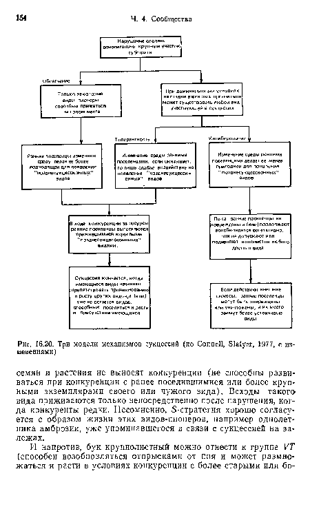 Три модели механизмов сукцессий (по Connell, Slatyer, 1977, с изменениями)