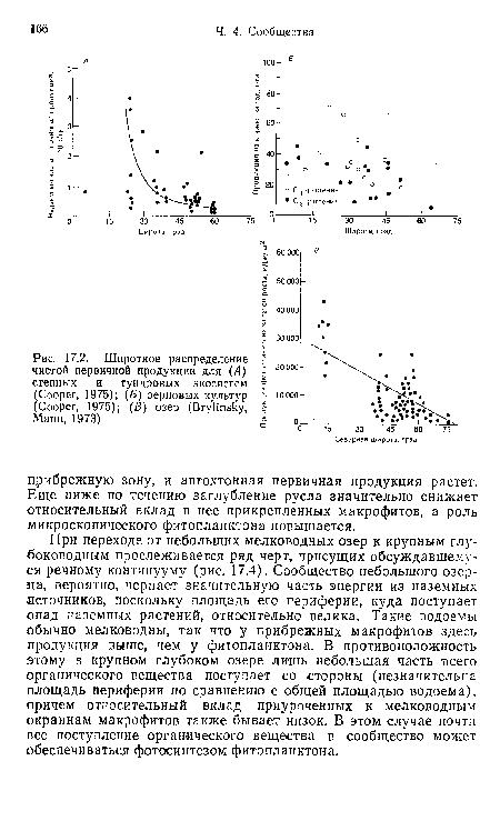 При переходе от небольших мелководных озер к крупным глубоководным прослеживается ряд черт, присущих обсуждавшемуся речному континууму (рис. 17.4). Сообщество небольшого озерца, вероятно, черпает значительную часть энергии из наземных источников, поскольку площадь его периферии, куда поступает спад наземных растений, относительно велика. Такие водоемы обычно мелководны, так что у прибрежных макрофитов здесь продукция выше, чем у фитопланктона. В противоположность этому в крупном глубоком озере лишь небольшая часть всего органического вещества поступает со стороны (незначительна площадь периферии по сравнению с общей площадью водоема), причем относительный вклад приуроченных к мелководным окраинам макрофитов также бывает низок. В этом случае почти все поступление органического вещества в сообщество может обеспечиваться фотосинтезом фитопланктона.