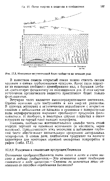 Наконец, сообщества континентального шельфа часть своей энергии черпают из наземных источников (в частности, через эстуарии). Приуроченность этих экосистем к небольшим глубинам часто обеспечивает значительную продукцию литоральных макрофитов. В самом деле, наибольшая продукция на планете характерна для некоторых зарослей шельфовых макрофитов и рифов (табл. 17.1).