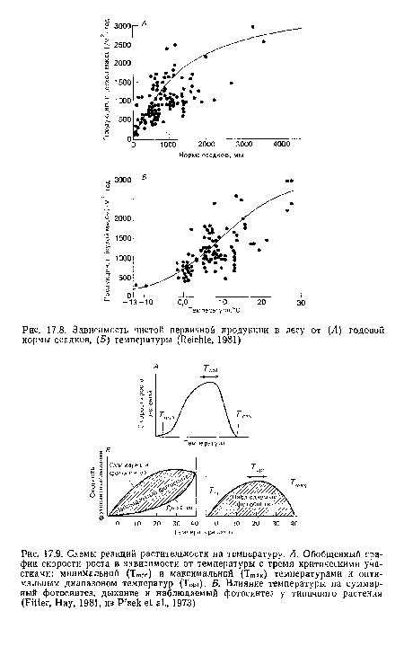 Схемы реакций растительности на температуру. А. Обобщенный график скорости роста в зависимости от температуры с тремя критическими участками