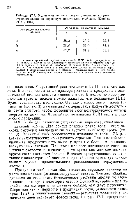 ИЛП — не единственный структурный параметр, связанный с продукцией полога. Два других важных показателя — угол наклона листьев и распределение их густоты по объему кроны (см. гл. 3). Значение этих особенностей показано в табл. 17.3 для девяти гипотетических крон разного строения. При высокой освещенности продуктивность выше у кроны с большим наклоном верхушечных листьев. При этом меньшее поглощение света не снижает скорости фотосинтеза, в то время как листьям нижних ярусов света достается больше. Высокая продуктивность связана также с концентрацией листьев в верхней части кроны (за исключением случая горизонтального расположения верхушечных листьев).