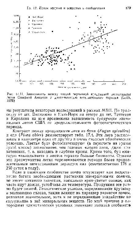 Зависимость между чистой первичной продукцией листопадных лесов Северной Америки и длительностью вегетационного периода (Leith, 1975)