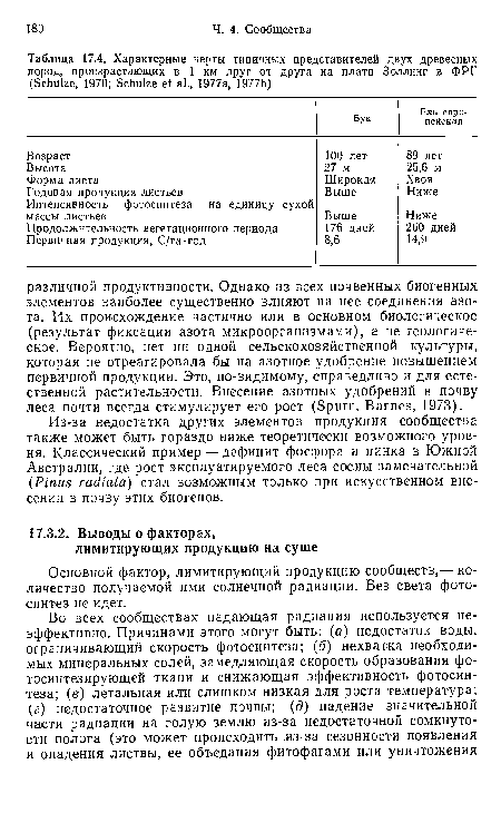 Из-за недостатка других элементов продукция сообщества также может быть гораздо ниже теоретически возможного уровня. Классический пример — дефицит фосфора и цинка в Южной Австралии, где рост эксплуатируемого леса сосны замечательной (Pinus radiata) стал возможным только при искусственном внесении в почву этих биогенов.