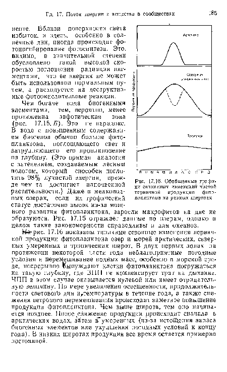 Чем богаче вода биогенными элементами, тем, вероятно, менее протяженна эвфотическая зона (рис. 17.15, Б). Это не парадокс.