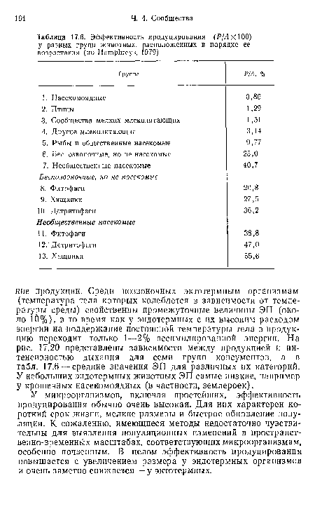 У микроорганизмов, включая простейших, эффективность продуцирования обычно очень высокая. Для них характерен короткий срок жизни, мелкие размеры и быстрое обновление популяции. К сожалению, имеющиеся методы недостаточно чувствительны для выявления популяционных изменений в пространственно-временных масштабах, соответствующих микроорганизмам, особенно почвенным. В целом эффективность продуцирования повышается с увеличением размера у эндотермных организмов и очень заметно снижается — у эктотермных.