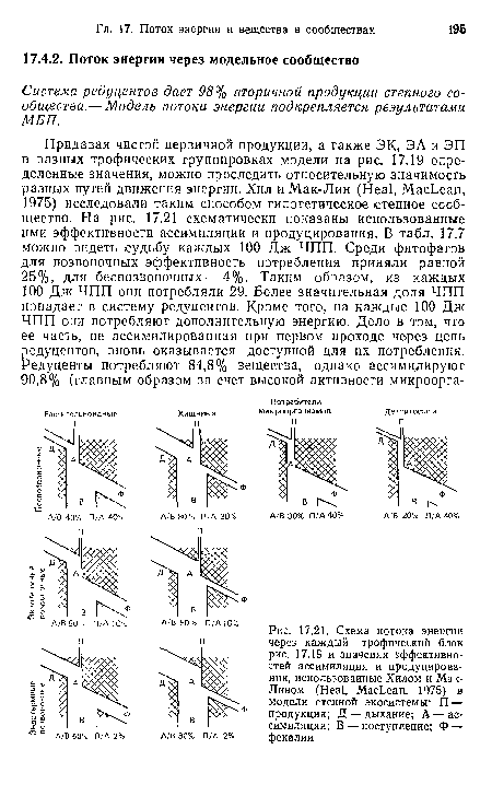 Схема потока энергии через каждый трофический блок рис. 17.19 и значения эффективностей ассимиляции и продуцирования, использованные Хилом и МакЛином (Heal, MacLean, 1975) в модели степной экосистемы