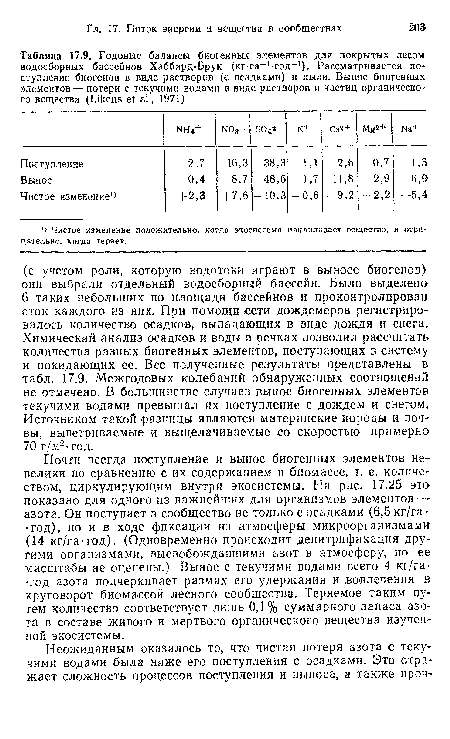 Почти всегда поступление и вынос биогенных элементов невелики по сравнению с их содержанием в биомассе, т. е. количеством, циркулирующим внутри экосистемы. На рис. 17.25 это показано для одного из важнейших для организмов элементов — азота. Он поступает в сообщество не только с осадками (6,5 кг/га-■год), но и в ходе фиксации из атмосферы микроорганизмами (14 кг/га-год). (Одновременно происходит денитрификация другими организмами, высвобождавшими азот в атмосферу, но ее масштабы не оценены.) Вынос с текучими водами всего 4 кг/га-•год азота подчеркивает размах его удержания и вовлечения в круговорот биомассой лесного сообщества. Теряемое таким путем количество соответствует лишь 0,1% суммарного запаса азота в составе живого и мертвого органического вещества изученной экосистемы.