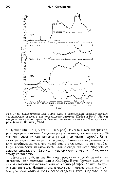 Концентрация ионов для реки, в водосборном бассейне которой лес намеренно сведен, и для контрольного водотока (Хаббард-Брук). Момент сведения леса указан стрелкой. Отметьте наличие разрыва оси Y в случае нитрата (Likens, Bormann, 1975)