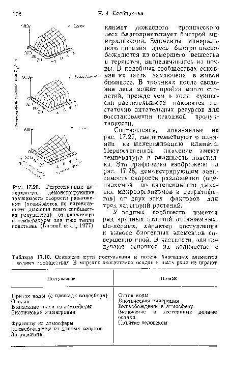 Соотношения, показанные на рис. 17.27, свидетельствуют о влиянии на минерализацию климата. Первостепенное значение имеют температура и влажность подстилки. Это графически изображено на рис. 17.28, демонстрирующем зависимость скорости разложения (оцениваемой по интенсивности дыхания микроорганизмов и детритофа-гов) от двух этих факторов для трех категорий растений.