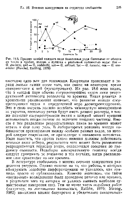 Процент особей каждого вида бокоплавов рода Gammarus от общего их числа в пробах, взятых в пунктах с различной соленостью воды