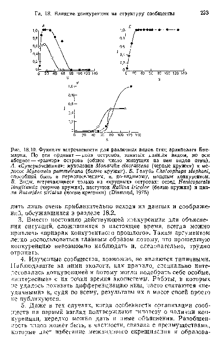 Функции встречаемости для различных видов птиц архипелага Бисмарка. По оси ординат — доля островов, занятых данным видом, по оси абсцисс — «размер» острова (общее число живущих на нем видов птиц).