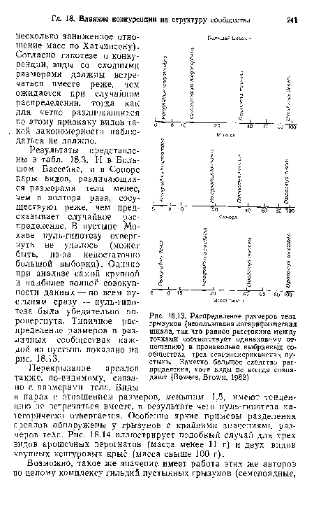 Распределение размеров тела грызунов (использована логарифмическая шкала, так что равное расстояние между точками соответствует одинаковому отношению) в произвольно выбранных сообществах трех североамериканских пустынь. Заметно большое сходство распределения, хотя виды не всегда совпадают (Bowers, Brown, 1982)