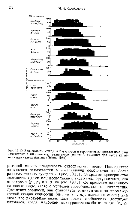 Зависимость между температурой и вероятностью прорастания ряда однолетних и многолетних травянистых растений, обычных для лугов на известняках севера Англии (Grime, 1979)