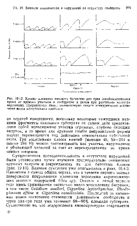 Кривые динамики видового богатства для трех освобождающихся время от времени участков н сообщества в целом при различных частотах нарушения. Прерывистые линии соответствуют стадии конкурентного исключения перед наступлением климакса